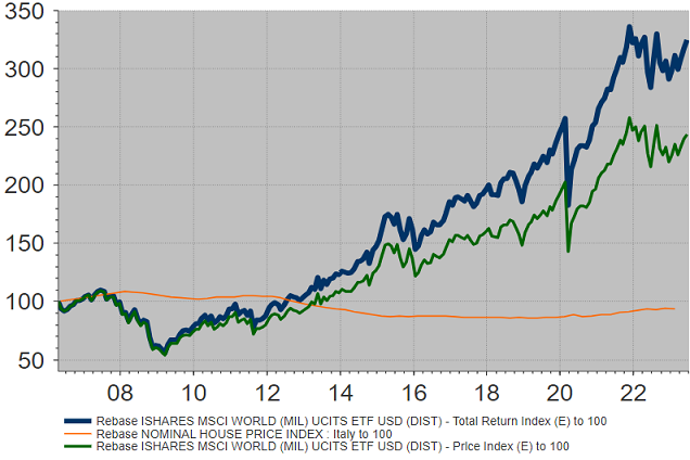 Borse e immobili